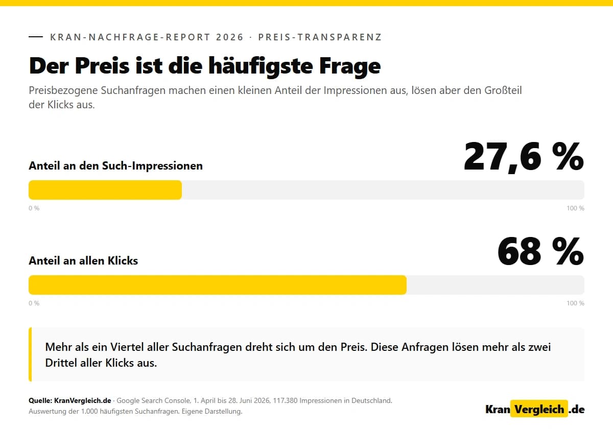 Balkendiagramm: preisbezogene Anfragen 27,6 % der Impressionen, 68 % der Klicks
