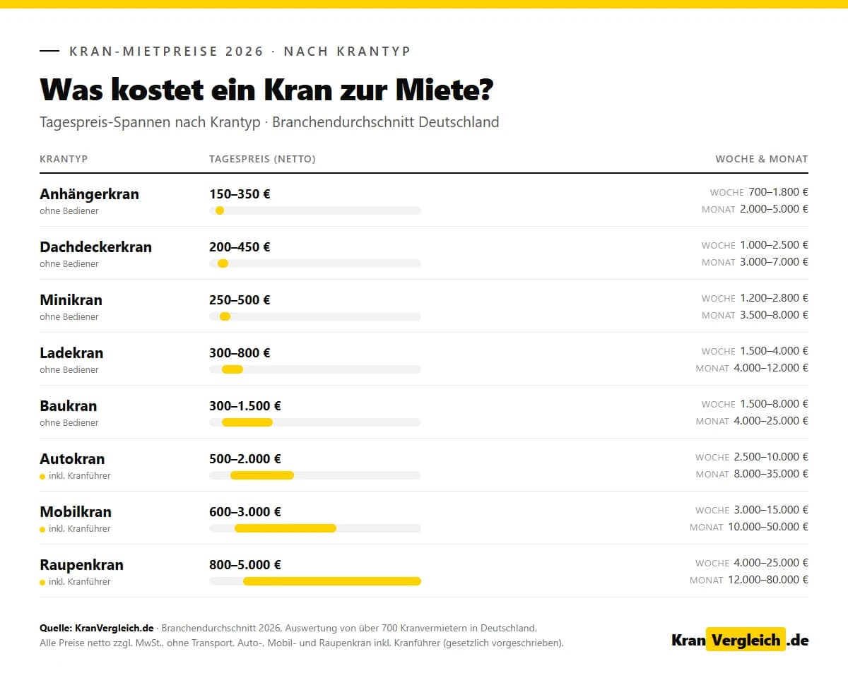 Tagespreise für Kranmiete nach Krantyp 2026: Anhängerkran ab 150 Euro bis Raupenkran ab 800 Euro pro Tag, Branchendurchschnitt Deutschland